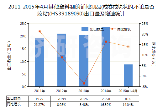 2011-2015年4月其他塑料制的鋪地制品(成卷或塊狀的,不論是否膠粘)(HS39189090)出口量及增速統(tǒng)計(jì)